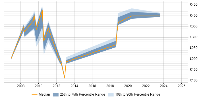 Contractor daily rate distribution trend for jobs in England citing Greek Language