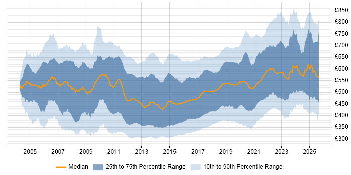 Contractor daily rate distribution trend for jobs in England citing Greenfield Project