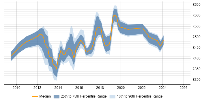 Contractor daily rate distribution trend for jobs in England citing Greenplum