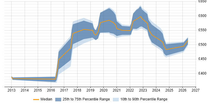 Contractor daily rate distribution trend for jobs in England citing Gremlin