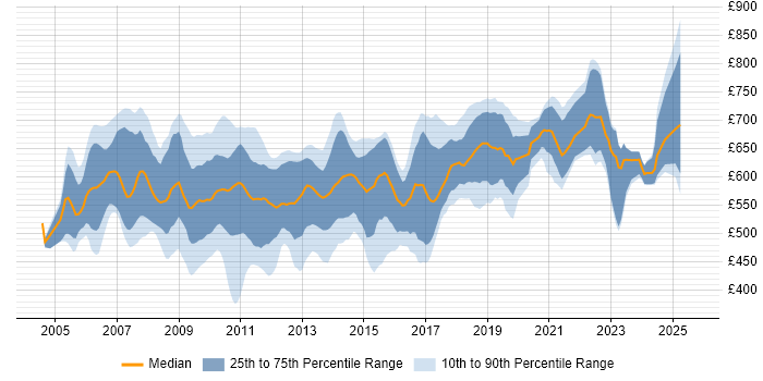Contractor daily rate distribution trend for jobs in England citing Grid Computing