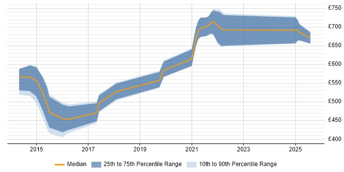Contractor daily rate distribution trend for jobs in England citing GridGain