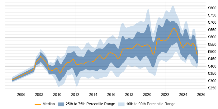 Contractor daily rate distribution trend for jobs in England citing Groovy