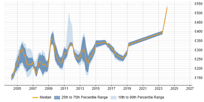 Contractor daily rate distribution trend for jobs in England citing GroupWise
