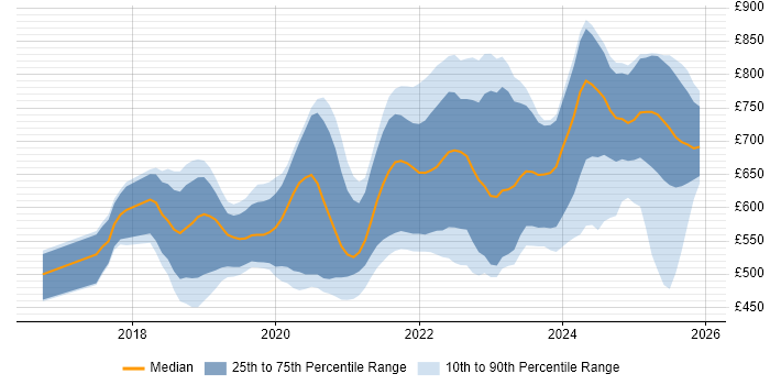 Contractor daily rate distribution trend for jobs in England citing gRPC