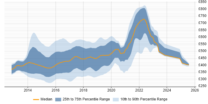 Contractor daily rate distribution trend for jobs in England citing Grunt