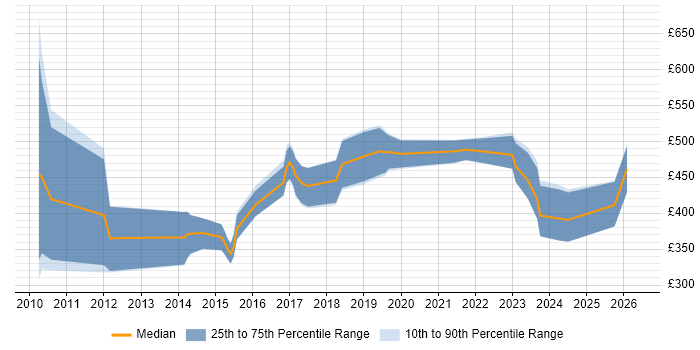 Contractor daily rate distribution trend for jobs in England citing GStreamer