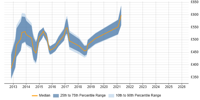 Contractor daily rate distribution trend for jobs in England citing Guava