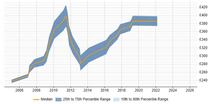 Contractor daily rate distribution trend for GUI Software Engineer job vacancies in England