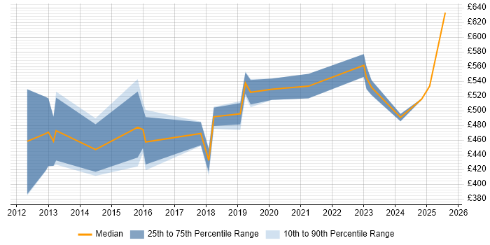 Contractor daily rate distribution trend for jobs in England citing GWAPT Contractor daily rate distribution trend for jobs in England citing GWAPT