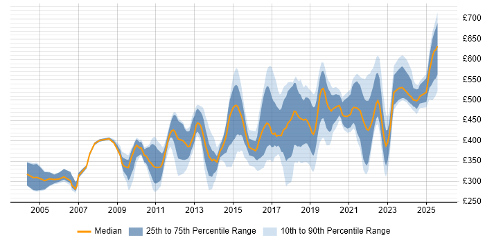 Contractor daily rate distribution trend for jobs in England citing GxP Contractor daily rate distribution trend for jobs in England citing GxP