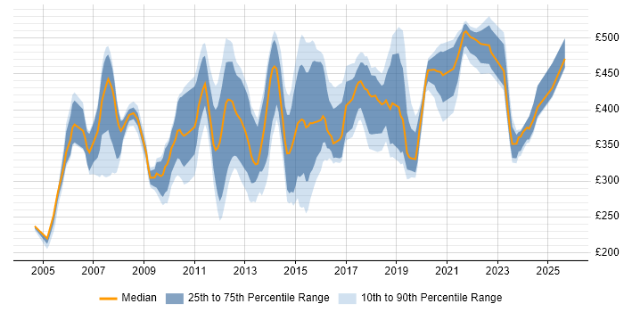 Contractor daily rate distribution trend for jobs in England citing H.323
