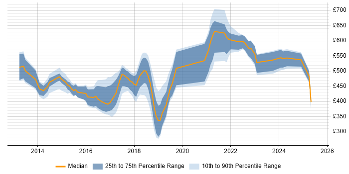 Contractor daily rate distribution trend for jobs in England citing Hackathon Contractor daily rate distribution trend for jobs in England citing Hackathon