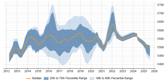 Contractor daily rate distribution trend for Hadoop Engineer job vacancies in England Contractor daily rate distribution trend for Hadoop Engineer job vacancies in England