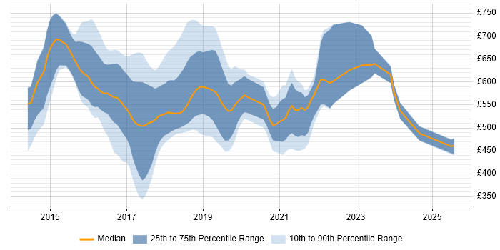 Contractor daily rate distribution trend for jobs in England citing Hadoop YARN Contractor daily rate distribution trend for jobs in England citing Hadoop YARN