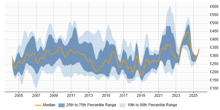 Contractor daily rate distribution trend for jobs in England citing Handset Contractor daily rate distribution trend for jobs in England citing Handset