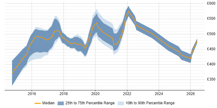 Contractor daily rate distribution trend for jobs in England citing hapi