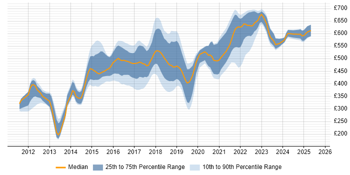 Contractor daily rate distribution trend for jobs in England citing HAProxy