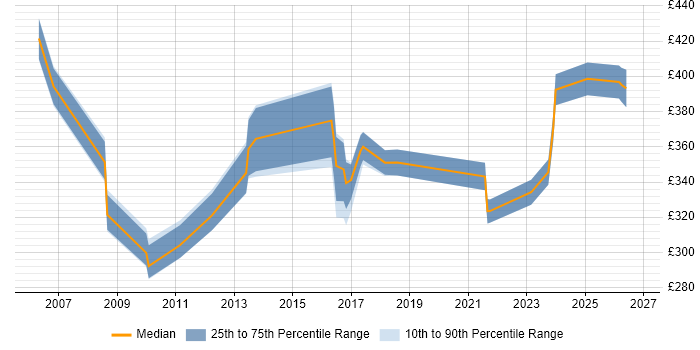 Contractor daily rate distribution trend for Hardware Specialist job vacancies in England