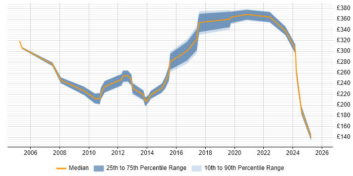Contractor daily rate distribution trend for Hardware Test Engineer job vacancies in England