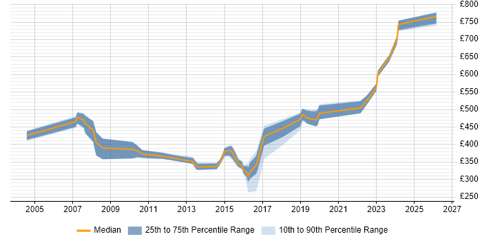 Contractor daily rate distribution trend for jobs in England citing Hazard Analysis