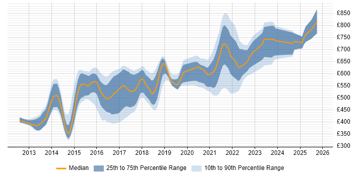 Contractor daily rate distribution trend for jobs in England citing Hazelcast