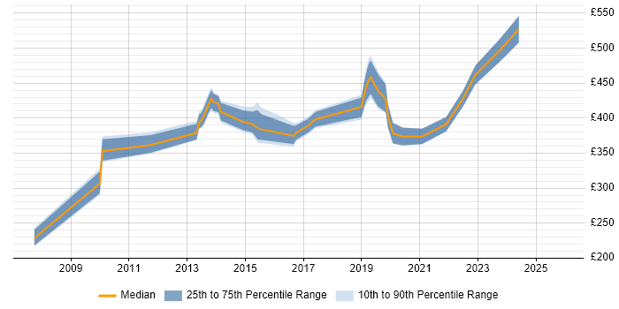 Contractor daily rate distribution trend for jobs in England citing HAZOP