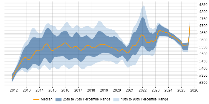 Contractor daily rate distribution trend for jobs in England citing HBase Contractor daily rate distribution trend for jobs in England citing HBase