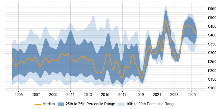 Contractor daily rate distribution trend for jobs in England citing HCL Notes Contractor daily rate distribution trend for jobs in England citing HCL Notes