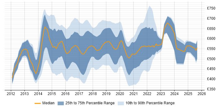 Contractor daily rate distribution trend for jobs in England citing HDFS Contractor daily rate distribution trend for jobs in England citing HDFS