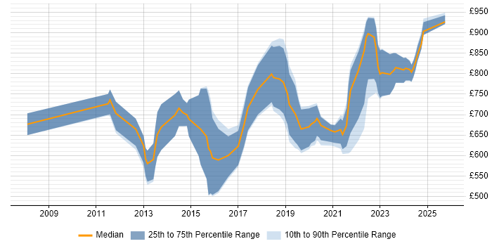 Contractor daily rate distribution trend for Head of Analytics job vacancies in England