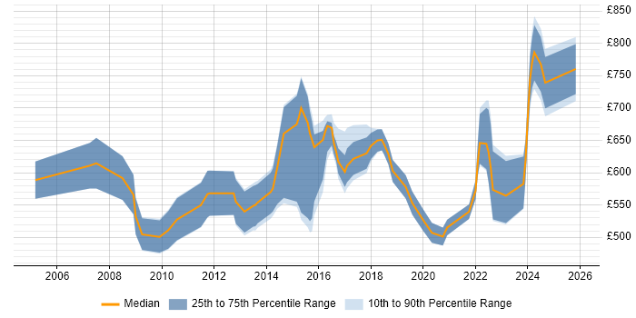 Contractor daily rate distribution trend for Head of Applications job vacancies in England