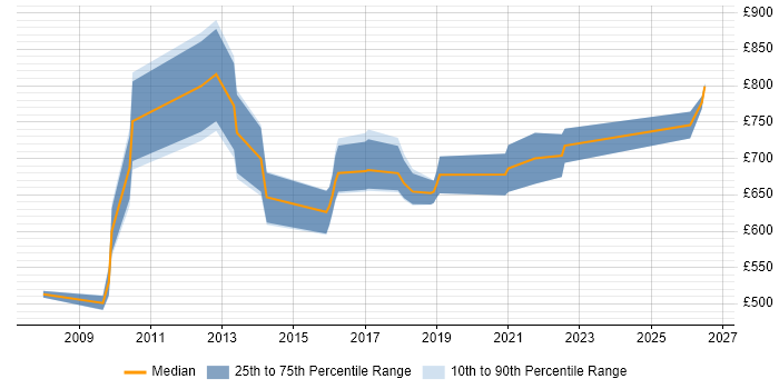 Contractor daily rate distribution trend for Head of Business Change job vacancies in England
