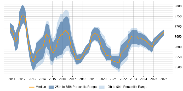 Contractor daily rate distribution trend for Head of Business Intelligence job vacancies in England