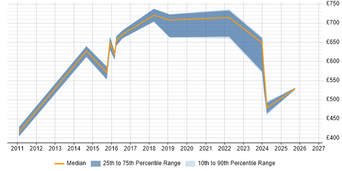 Contractor daily rate distribution trend for Head of Customer Experience job vacancies in England