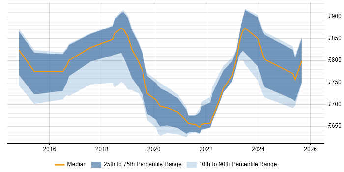 Contractor daily rate distribution trend for Head of Cybersecurity job vacancies in England