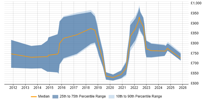 Contractor daily rate distribution trend for Head of Data Analytics job vacancies in England