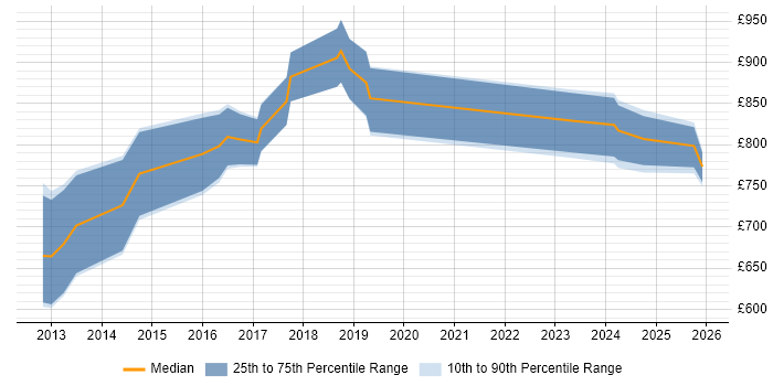Contractor daily rate distribution trend for Head of Data Architecture job vacancies in England