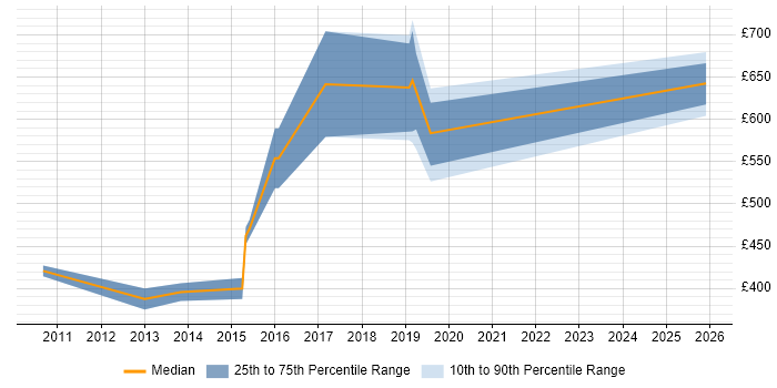 Contractor daily rate distribution trend for Head of Digital Marketing job vacancies in England