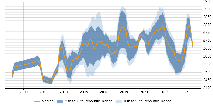 Contractor daily rate distribution trend for Head of Digital job vacancies in England