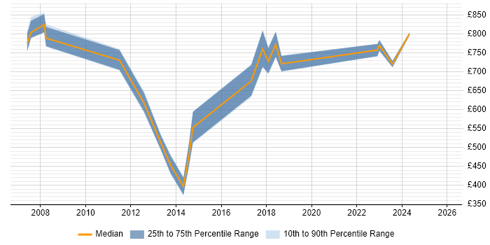 Contractor daily rate distribution trend for Head of Implementation job vacancies in England