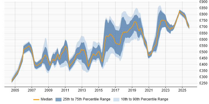 Contractor daily rate distribution trend for Head of Information job vacancies in England