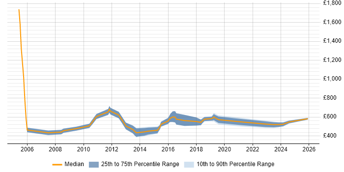 Contractor daily rate distribution trend for Head of Marketing job vacancies in England