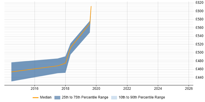 Contractor daily rate distribution trend for Head of Network Operations job vacancies in England