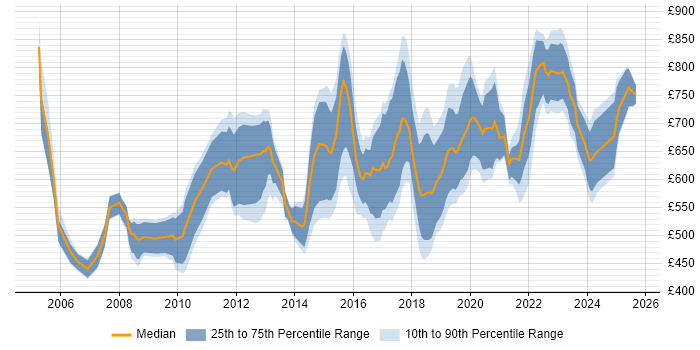 Contractor daily rate distribution trend for Head of Operations job vacancies in England Contractor daily rate distribution trend for Head of Operations job vacancies in England