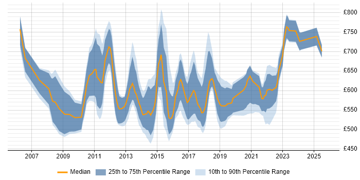 Contractor daily rate distribution trend for Head of PMO job vacancies in England Contractor daily rate distribution trend for Head of PMO job vacancies in England