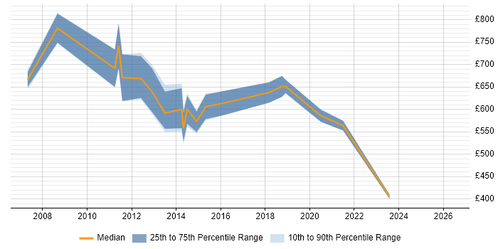 Contractor daily rate distribution trend for Head of Portfolio Management job vacancies in England