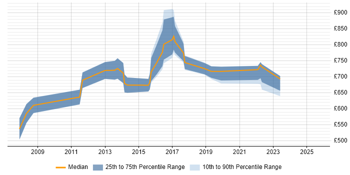 Contractor daily rate distribution trend for Head of Programme Delivery job vacancies in England