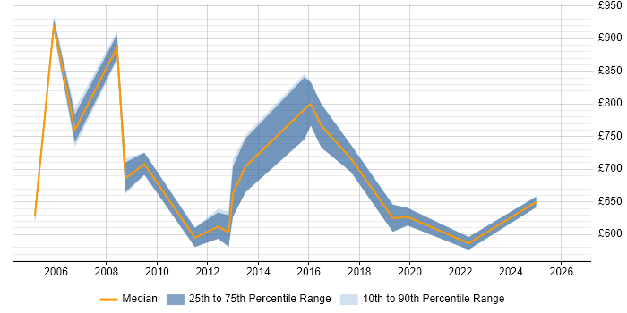 Contractor daily rate distribution trend for Head of Programme Management job vacancies in England