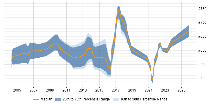 Contractor daily rate distribution trend for Head of Projects job vacancies in England